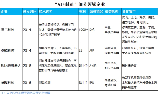 创业4年的创新奇智带动产业升级风口，“AI+制造”还有那些资本宠儿？