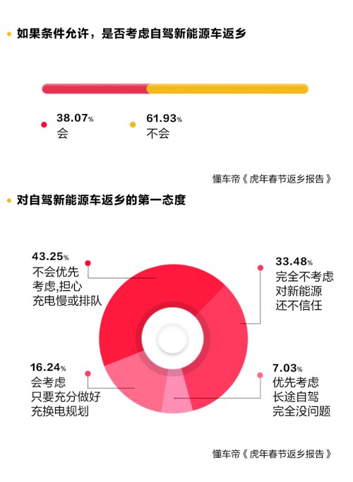 春节自驾新能源返乡调研发布，95%用户认为中途充电须1小时完成