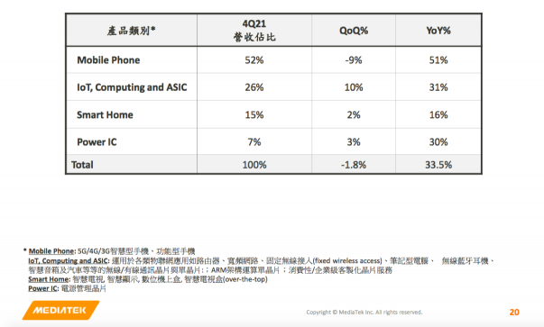 联发科2021年营收同比增长突破50%！连续两年创历史新高！