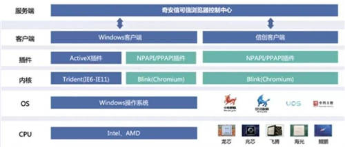 国密应用新突破！天威诚信SM算法证书通过奇安信、麒麟软件、统信软件联合认证