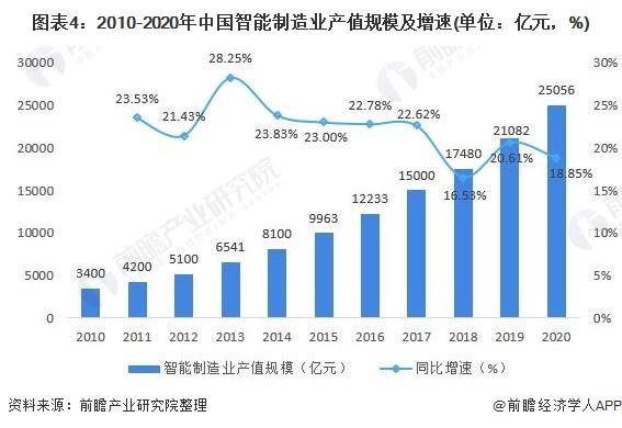 “AI+智能制造”是否是下一个风口？