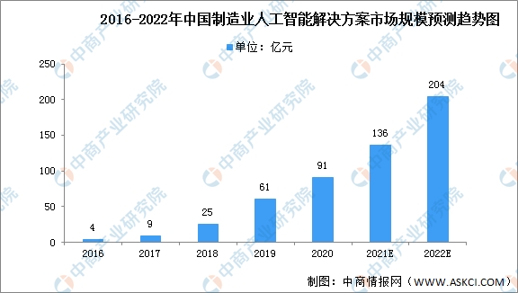 “AI+智能制造”是否是下一个风口？