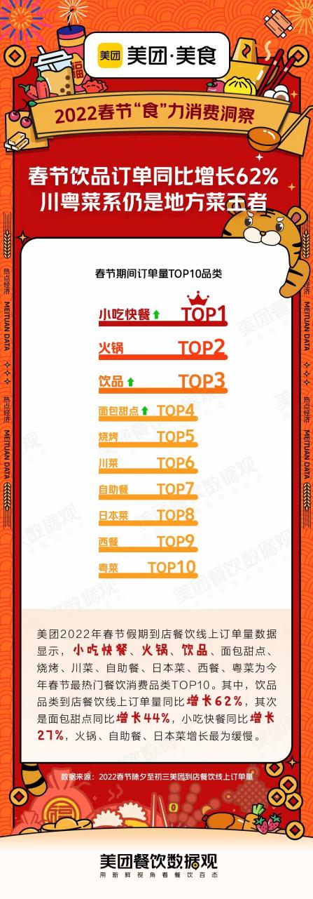 美团发布春节就餐TOP10品类，川粤菜系仍是地方菜王者