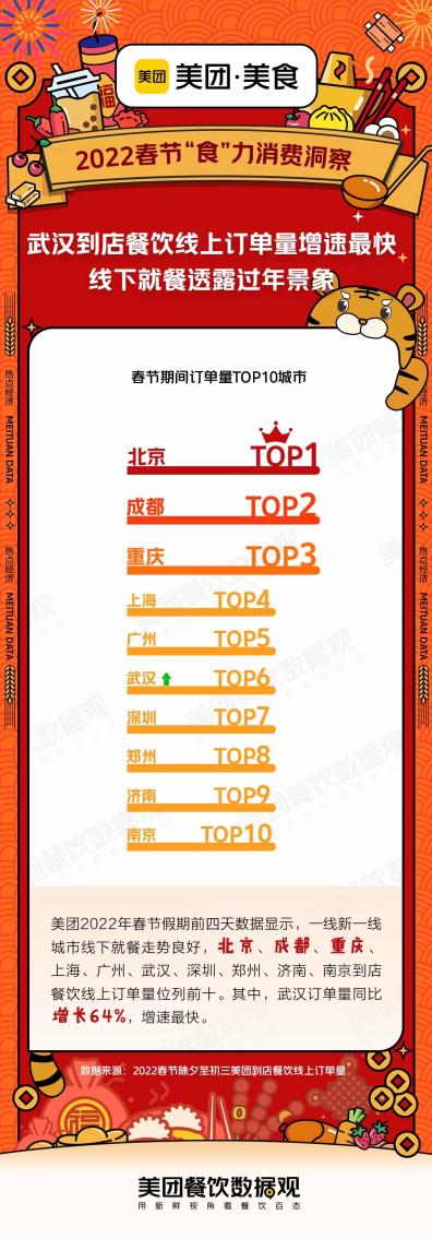 美团发布春节就餐TOP10品类，川粤菜系仍是地方菜王者