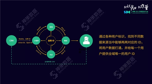 神策数据：ID-Mapping 用户打通那些事儿