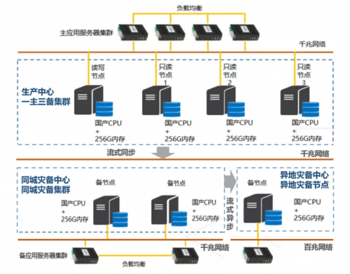 国产数据库到底行不行？实测金仓KingbaseES两地三中心