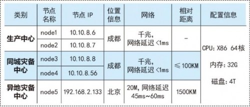 国产数据库到底行不行？实测金仓KingbaseES两地三中心