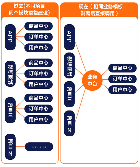 惟客数据解读：数据中台与业务中台的区别和联系