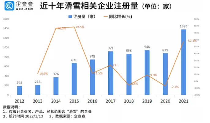 博众投资：冬奥会的火热，能否点燃冰雪产业？