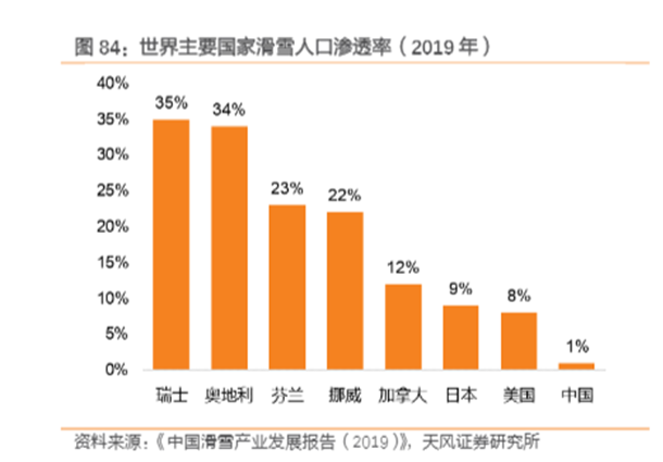 博众投资：冬奥会的火热，能否点燃冰雪产业？