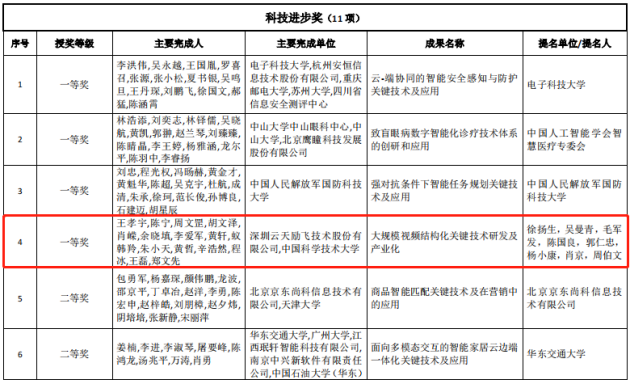 独揽算法、芯片、应用三项大奖 云天励飞连续三年荣获“中国智能科学技术最高奖”