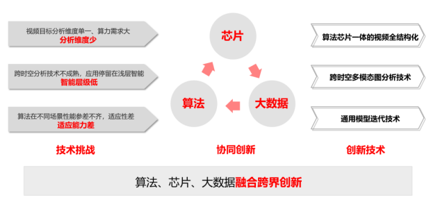 独揽算法、芯片、应用三项大奖 云天励飞连续三年荣获“中国智能科学技术最高奖”