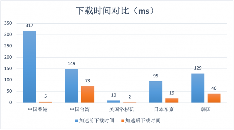 帮助客户实现“提质增效”基本目标！AgileCDN加速情况数据测评