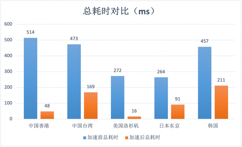 帮助客户实现“提质增效”基本目标！AgileCDN加速情况数据测评