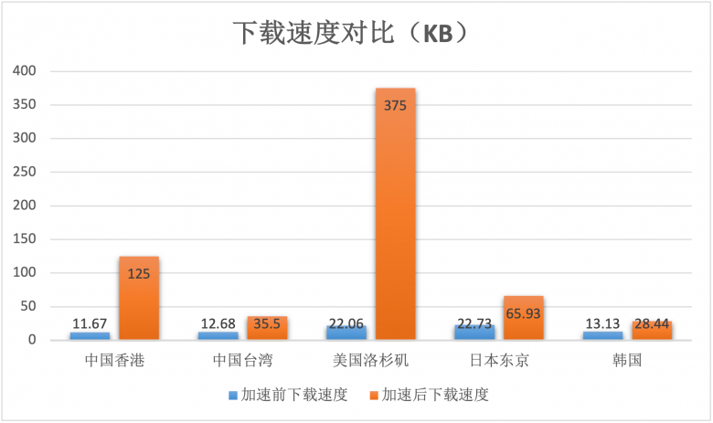 帮助客户实现“提质增效”基本目标！AgileCDN加速情况数据测评