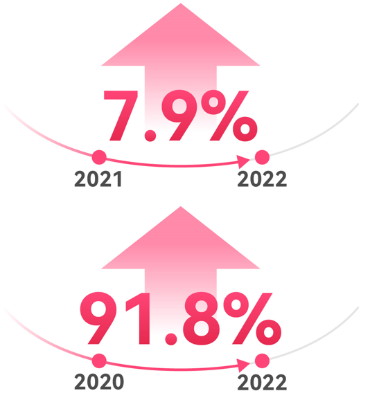 世纪佳缘发布《2022年春节假期大数据》男女新增注册比例四六分