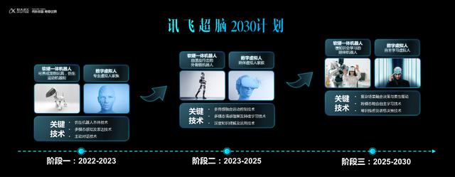 两年内推出虚拟人家族和养成宠物玩具，讯飞超脑2030公布阶段成果