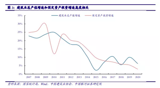 博众投资：基建投资加速，建筑板块有望迎来新一轮机遇！