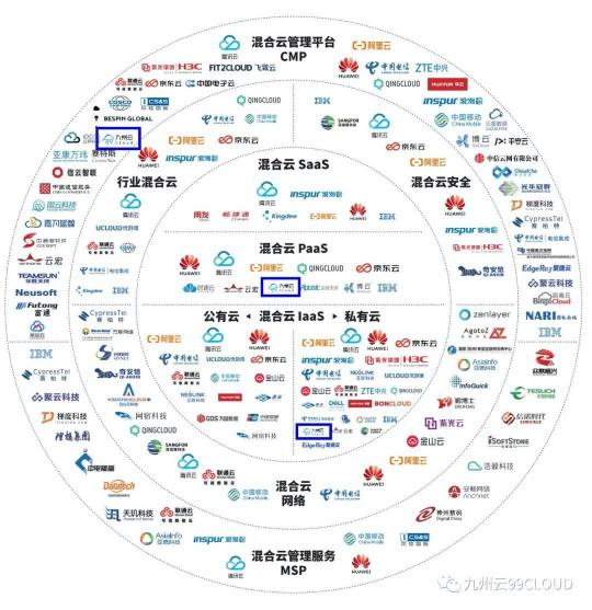 优秀！九州云入选首届混合云大会优秀案例及产业全景图