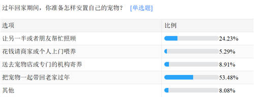 Soul发布春节宠物寄养报告：超过1成“铲屎官”为照顾宠物不回家过年