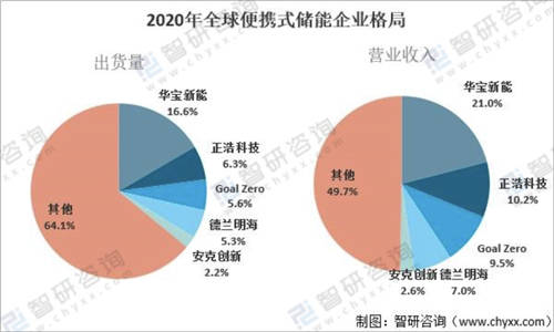 全球便携式储能华宝新能龙头地位稳固，旗下“电小二”和“Jackery”引领海内外市场