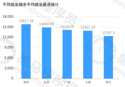 数字技术迅猛发展，传智教育“Python+大数据开发”就业率及薪资高速增长