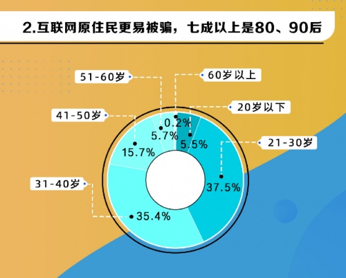 电诈受害人七成以上为80、90后 360借条安全专家发出警示