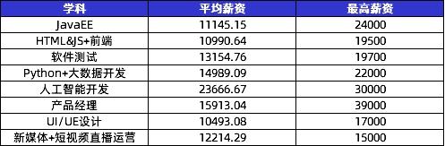 数字化人才需求飙升，传智教育1月全学科就业均薪破万