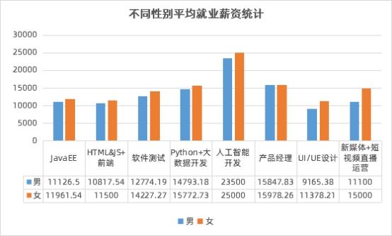 数字化人才需求飙升，传智教育1月全学科就业均薪破万