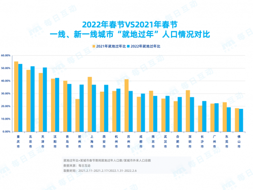 每日互动春节报告：那些连续两年“就地过年”的人都是谁？