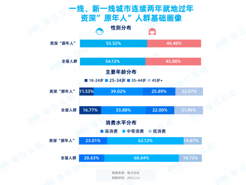 每日互动春节报告：那些连续两年“就地过年”的人都是谁？