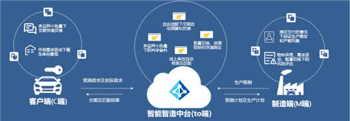 威马汽车C2M个性化定制平台，实现“用户定义汽车”