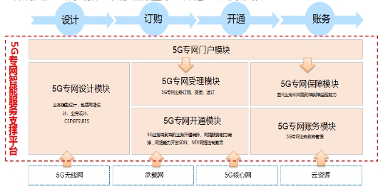 【思特奇5G核心业务运营支撑】以企业为中心，实现5G专网“按单点菜”灵活服务