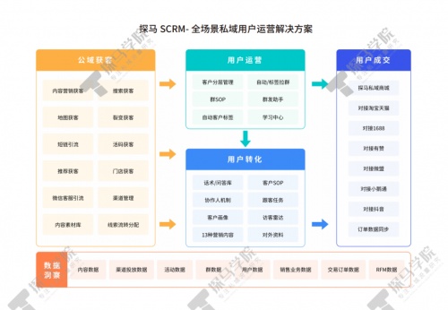 私域运营专家探马SCRM推出《企微私域用户运营及营销报告》