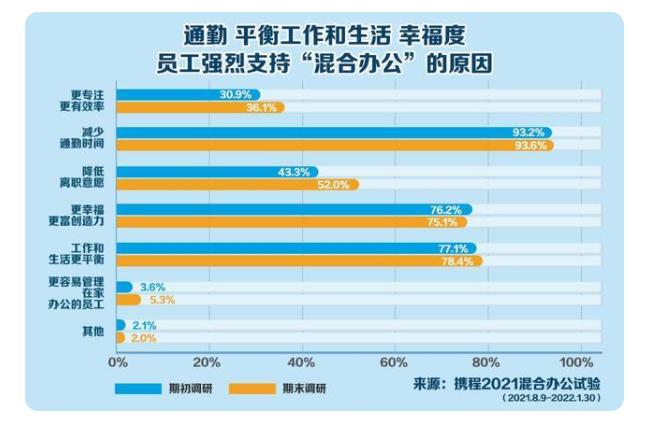 羡慕哭了！每周1-2天自选办公地点？这份高效混合办公指南先了解一下