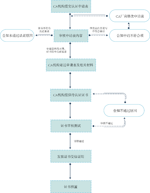 商用密码新生态！14家CA厂商已获麒麟软件、奇安信联合认证