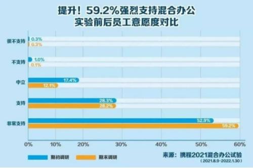 富途ESOP：携程“3+2“办公背后，员工幸福感会更高吗？