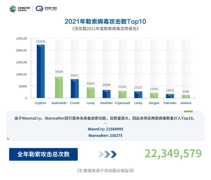 数字化转型趋势下，如何有效防御勒索攻击？来看深信服这份报告的最新解读