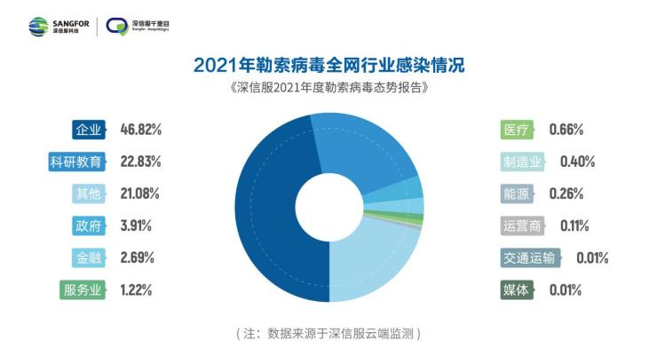 数字化转型趋势下，如何有效防御勒索攻击？来看深信服这份报告的最新解读