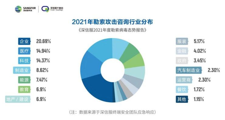 数字化转型趋势下，如何有效防御勒索攻击？来看深信服这份报告的最新解读