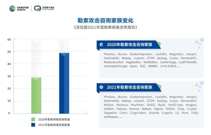 数字化转型趋势下，如何有效防御勒索攻击？来看深信服这份报告的最新解读