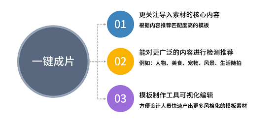 美摄推出一键成片方案，智能化创作提升视频生产效率