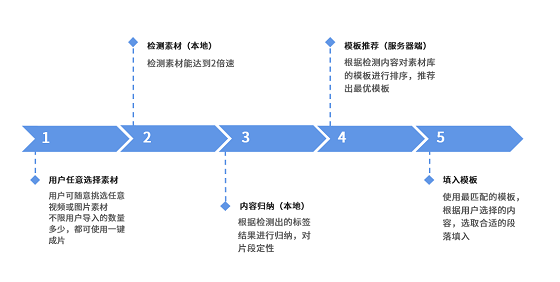 美摄推出一键成片方案，智能化创作提升视频生产效率