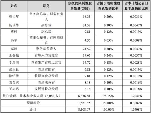 富途ESOP：“猪中茅台”牧原股份也开始股权激励了？