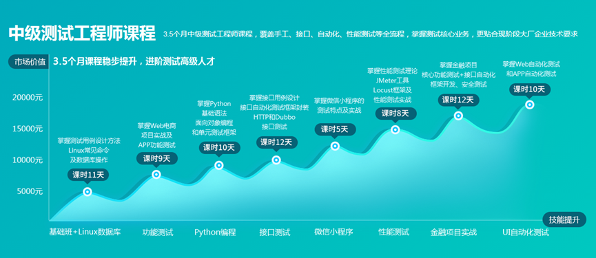 传智教育软件测试学科再度升级，毕业生薪资及就业率持续攀升