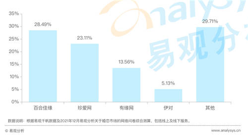 在线婚恋交友平台24岁以下用户占比20%，百合佳缘市场份额居首