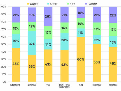 数据中心行业调研显示边缘计算投资大幅增长