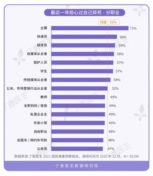 丁香医生数据显示52%年轻人担心猝死