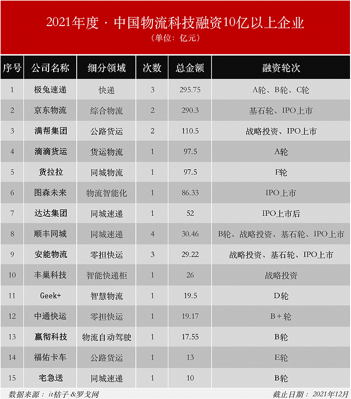 疯狂吸金1816亿，掀起IPO上市潮：公路货运「最能打」？