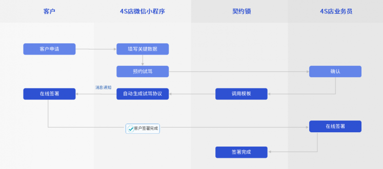 汽车行业电子签应用汇总：30+场景覆盖全产业链签署需求